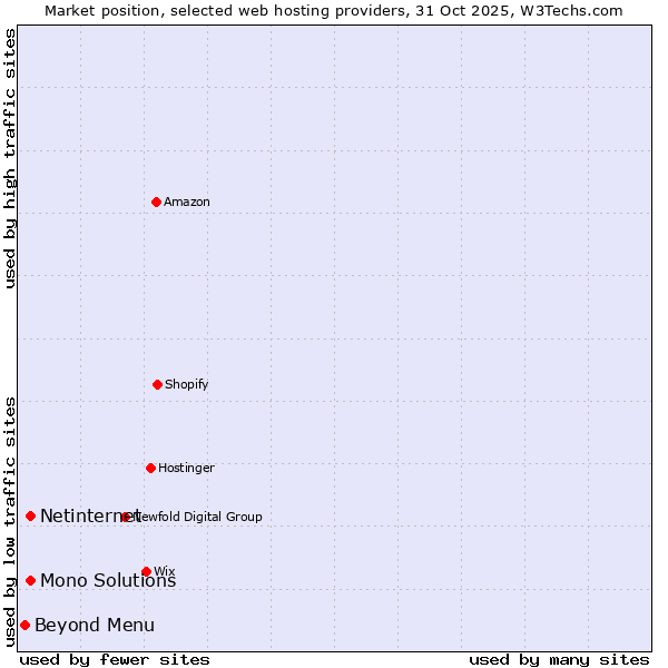 Market position of Netinternet vs. Mono Solutions vs. Beyond Menu