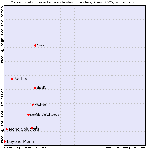 Market position of Netlify vs. Mono Solutions vs. Beyond Menu