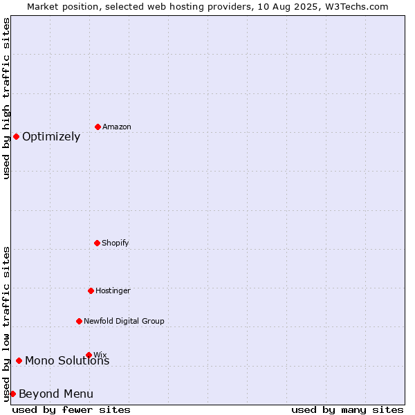Market position of Mono Solutions vs. Optimizely vs. Beyond Menu