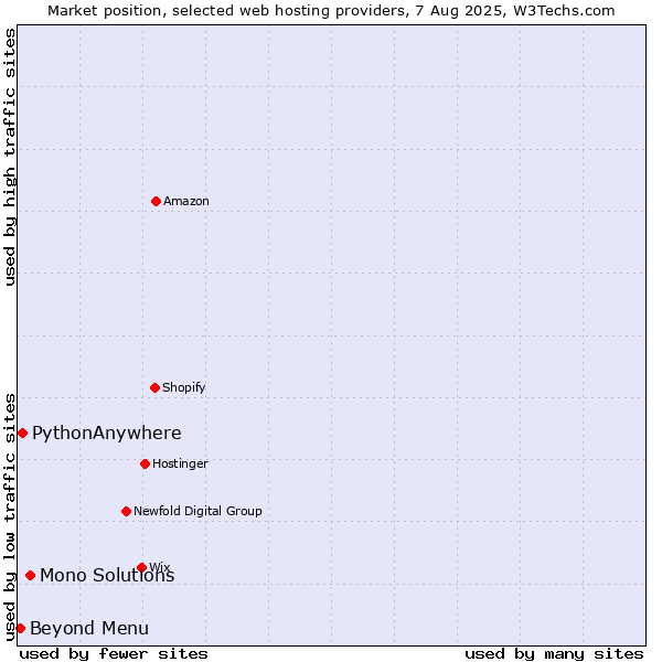 Market position of Mono Solutions vs. Beyond Menu vs. PythonAnywhere