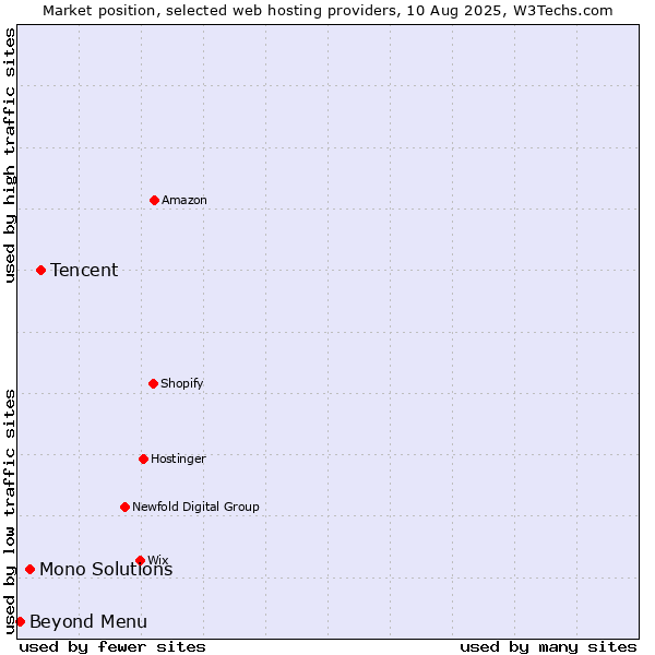 Market position of Tencent vs. Mono Solutions vs. Beyond Menu