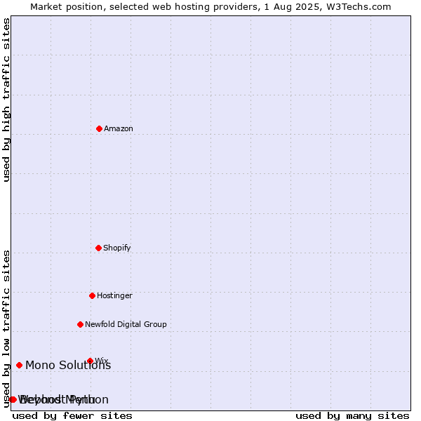 Market position of Mono Solutions vs. Beyond Menu vs. Webhost Python