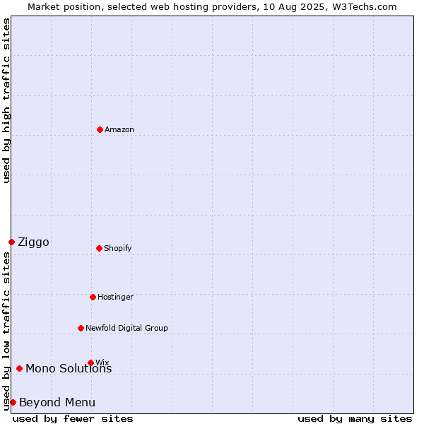 Market position of Mono Solutions vs. Beyond Menu vs. Ziggo