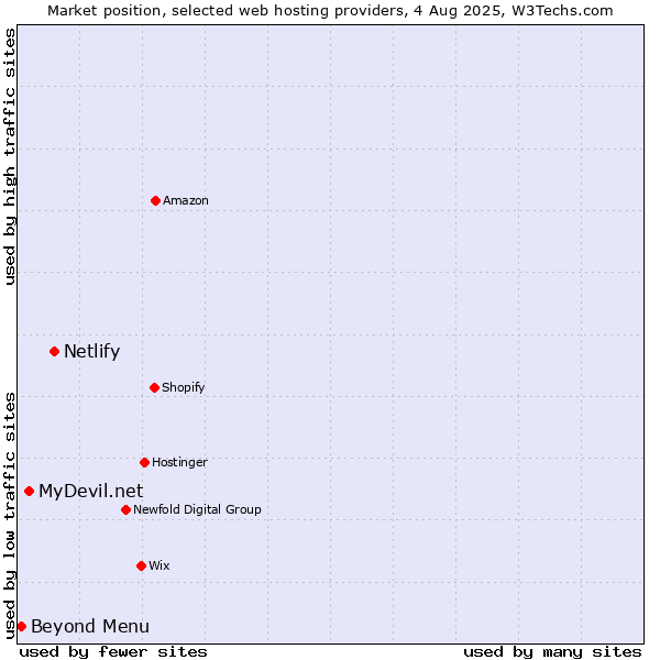 Market position of Netlify vs. MyDevil.net vs. Beyond Menu