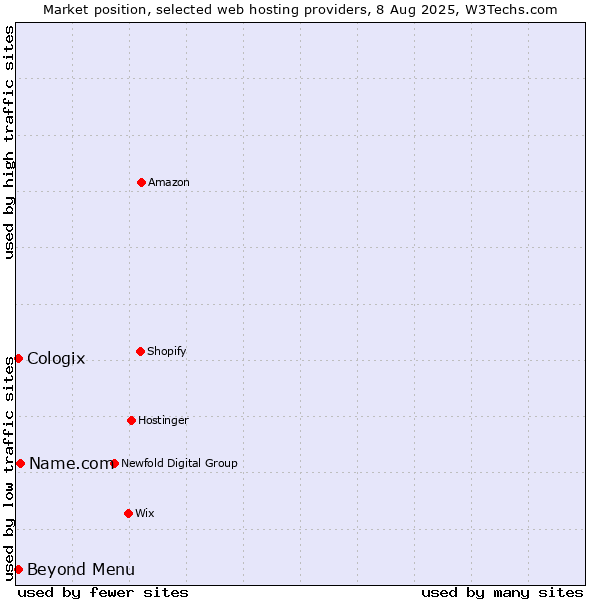 Market position of Beyond Menu vs. Name.com vs. Cologix