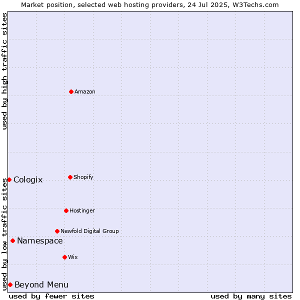 Market position of Namespace vs. Beyond Menu vs. Cologix