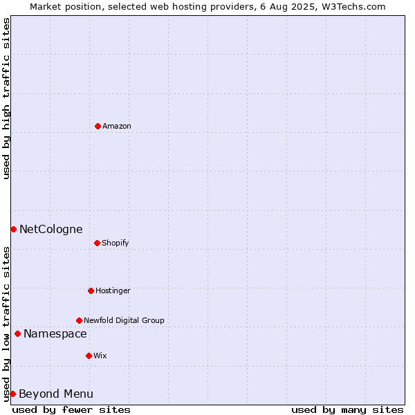 Market position of Namespace vs. Beyond Menu vs. NetCologne
