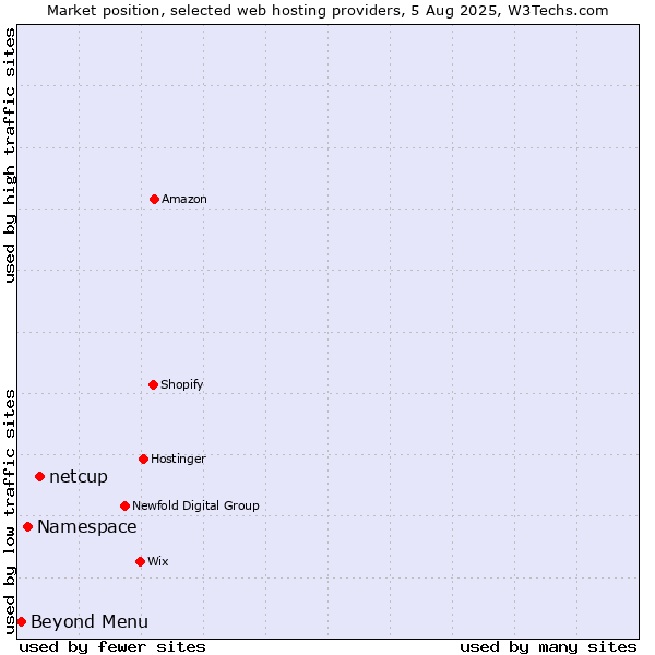 Market position of netcup vs. Namespace vs. Beyond Menu