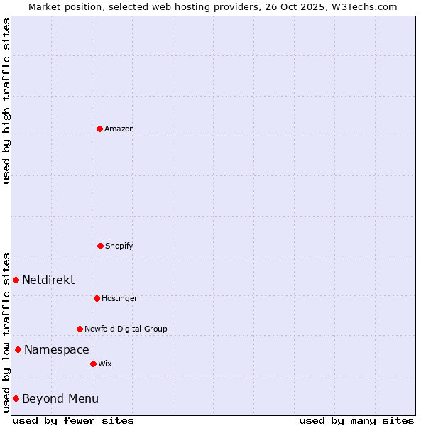 Market position of Namespace vs. Netdirekt vs. Beyond Menu