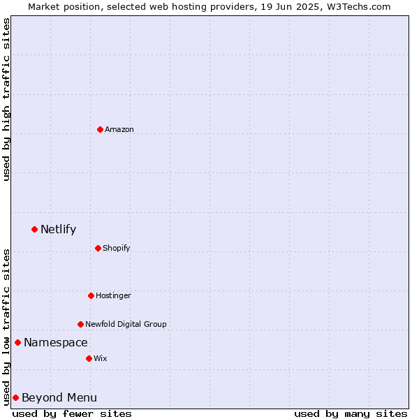Market position of Netlify vs. Namespace vs. Beyond Menu
