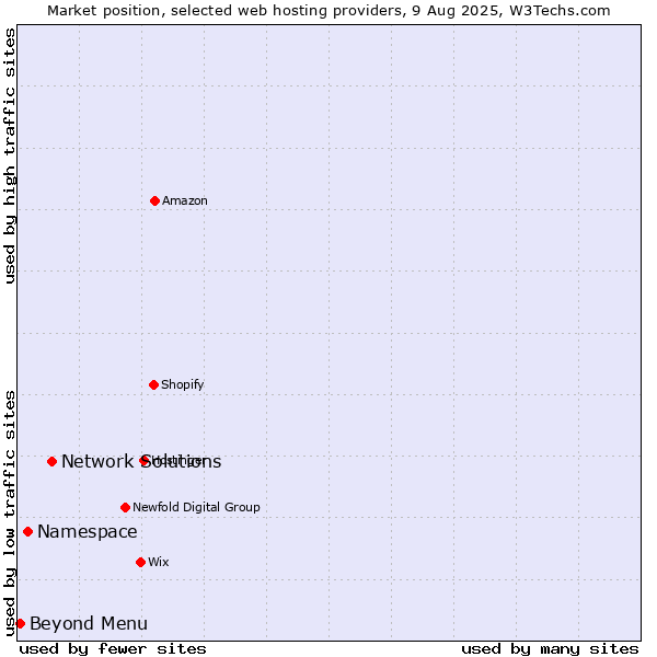 Market position of Network Solutions vs. Namespace vs. Beyond Menu