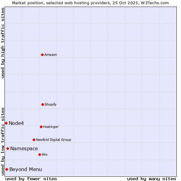 Market position of Namespace vs. Beyond Menu vs. Node4