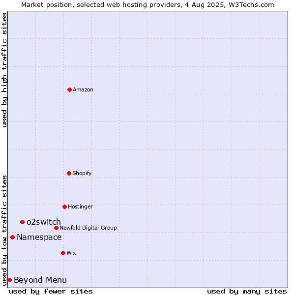 Market position of o2switch vs. Namespace vs. Beyond Menu