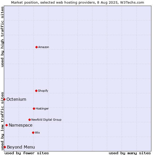 Market position of Namespace vs. Beyond Menu vs. Octenium