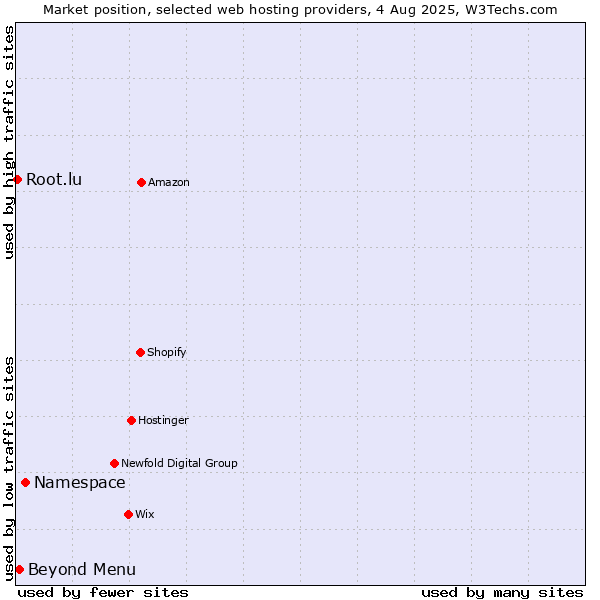 Market position of Namespace vs. Beyond Menu vs. Root.lu