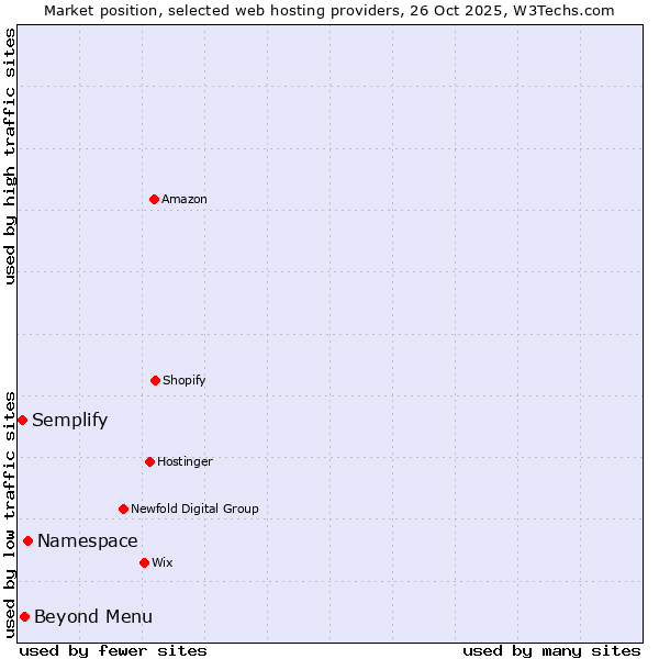 Market position of Namespace vs. Beyond Menu vs. Semplify