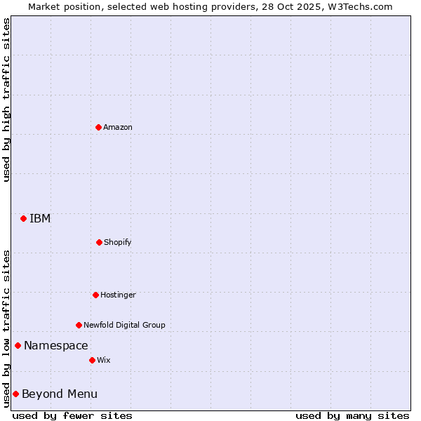 Market position of IBM vs. Namespace vs. Beyond Menu