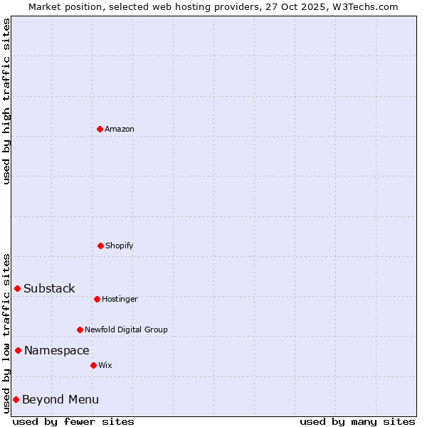 Market position of Namespace vs. Substack vs. Beyond Menu
