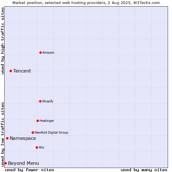 Market position of Tencent vs. Namespace vs. Beyond Menu