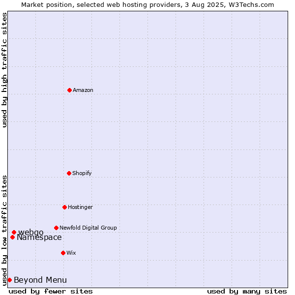 Market position of webgo vs. Namespace vs. Beyond Menu