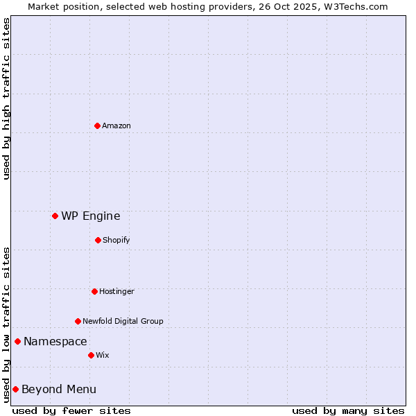 Market position of WP Engine vs. Namespace vs. Beyond Menu