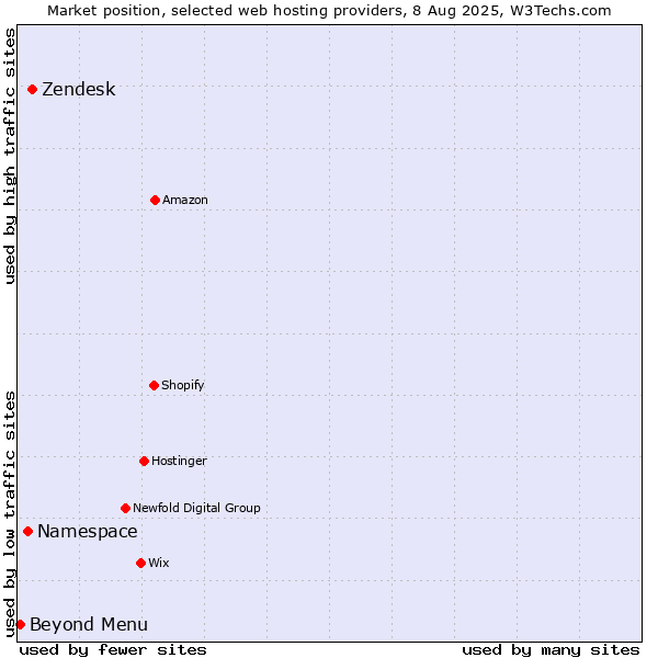 Market position of Zendesk vs. Namespace vs. Beyond Menu