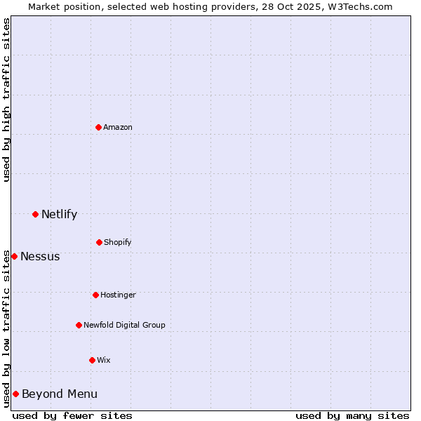 Market position of Netlify vs. Beyond Menu vs. Nessus