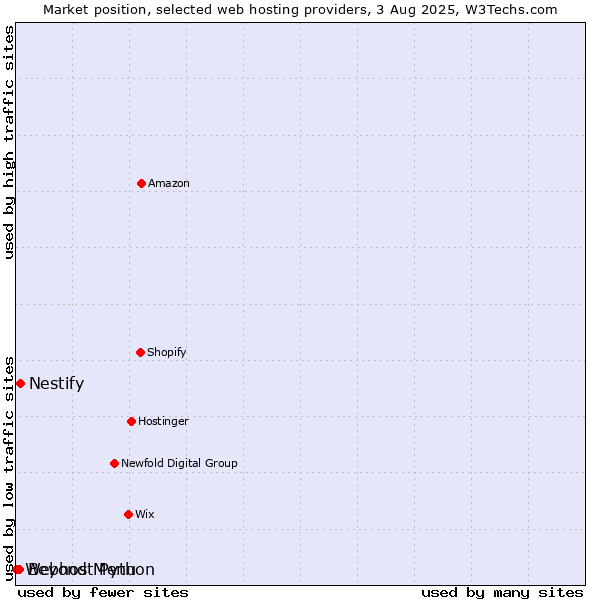 Market position of Beyond Menu vs. Nestify vs. Webhost Python