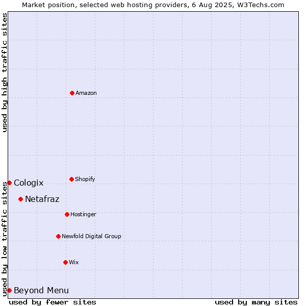 Market position of Netafraz vs. Beyond Menu vs. Cologix