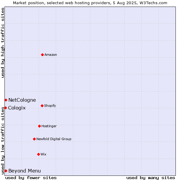 Market position of Beyond Menu vs. NetCologne vs. Cologix
