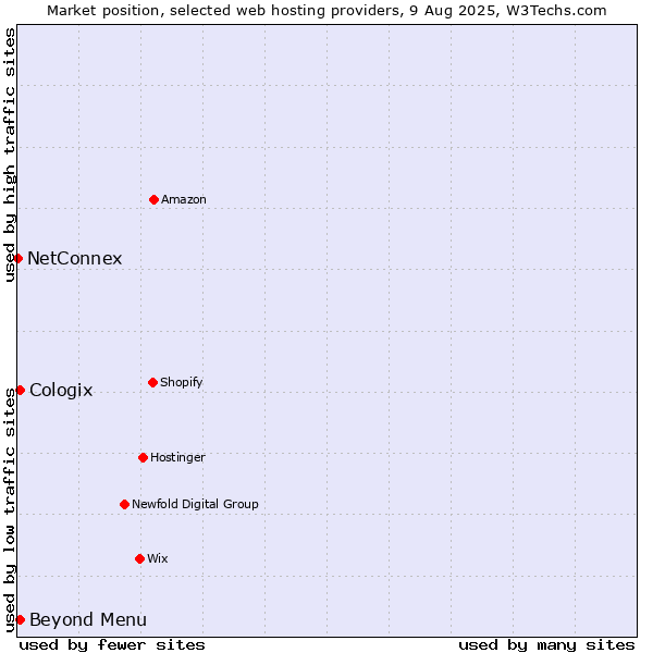 Market position of Beyond Menu vs. Cologix vs. NetConnex