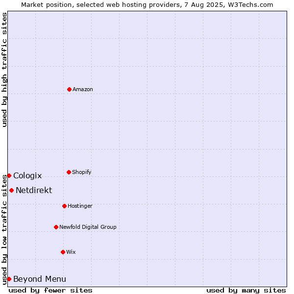Market position of Netdirekt vs. Beyond Menu vs. Cologix