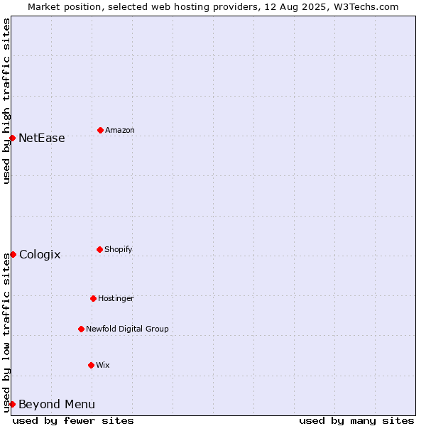 Market position of Beyond Menu vs. Cologix vs. NetEase