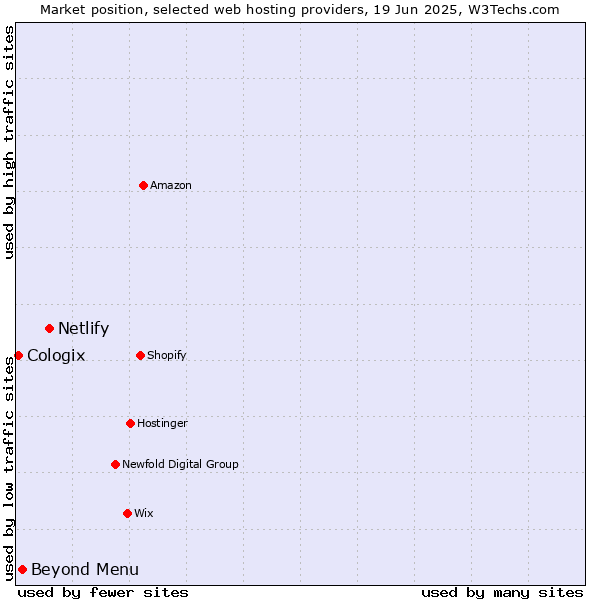 Market position of Netlify vs. Beyond Menu vs. Cologix