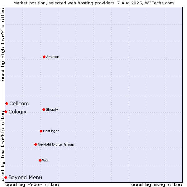 Market position of Beyond Menu vs. Cellcom vs. Cologix