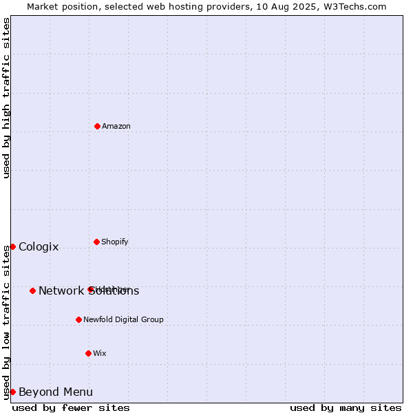 Market position of Network Solutions vs. Beyond Menu vs. Cologix