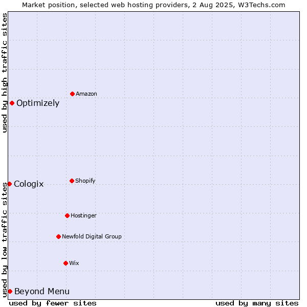 Market position of Optimizely vs. Beyond Menu vs. Cologix
