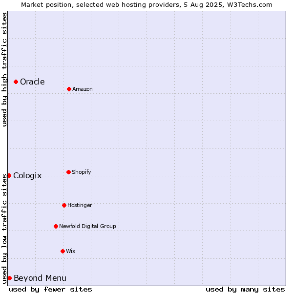 Market position of Oracle vs. Beyond Menu vs. Cologix