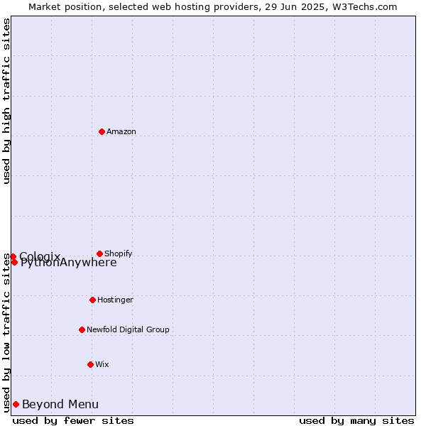 Market position of Beyond Menu vs. PythonAnywhere vs. Cologix