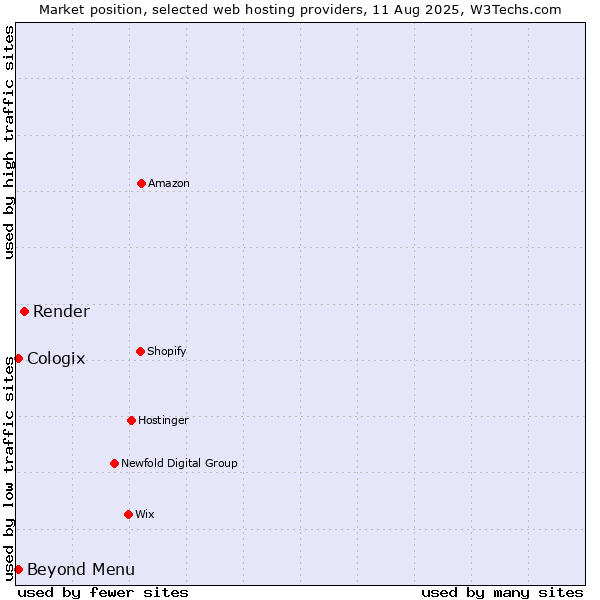 Market position of Render vs. Beyond Menu vs. Cologix