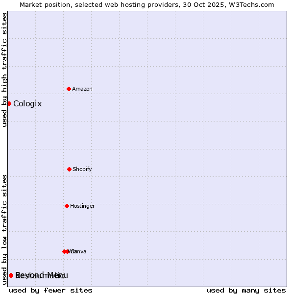Market position of Restaumatic vs. Beyond Menu vs. Cologix