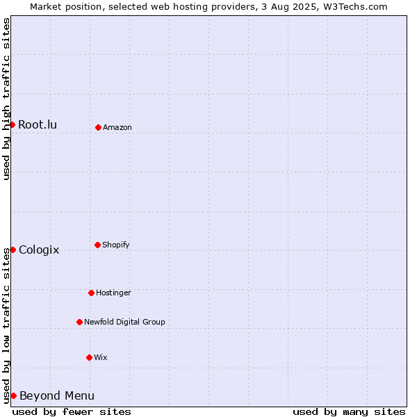 Market position of Beyond Menu vs. Cologix vs. Root.lu