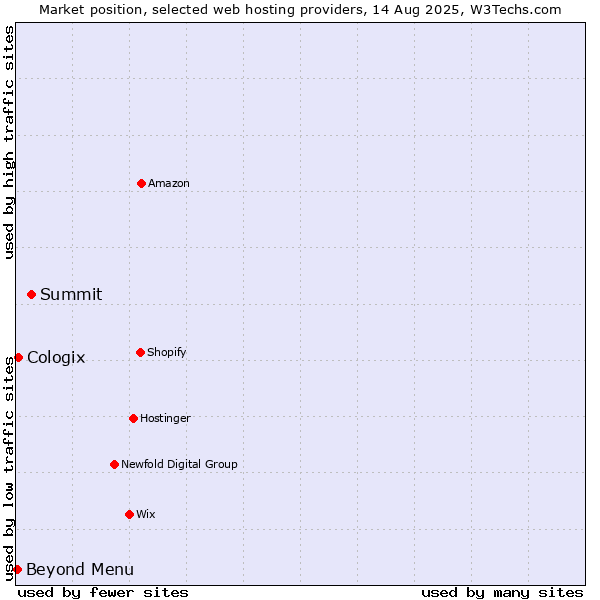 Market position of Summit vs. Beyond Menu vs. Cologix