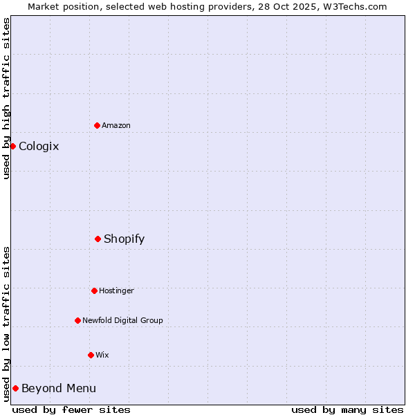 Market position of Shopify vs. Beyond Menu vs. Cologix