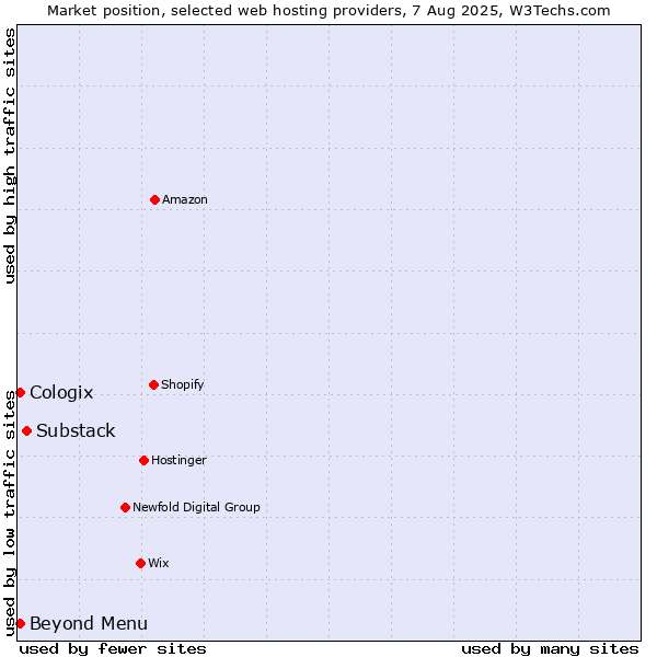 Market position of Substack vs. Beyond Menu vs. Cologix