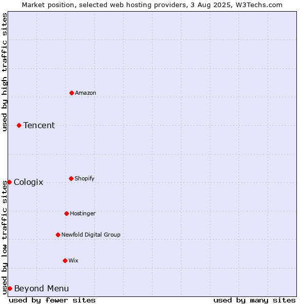 Market position of Tencent vs. Beyond Menu vs. Cologix
