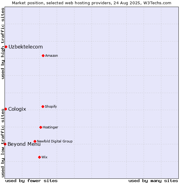 Market position of Uzbektelecom vs. Cologix vs. Beyond Menu