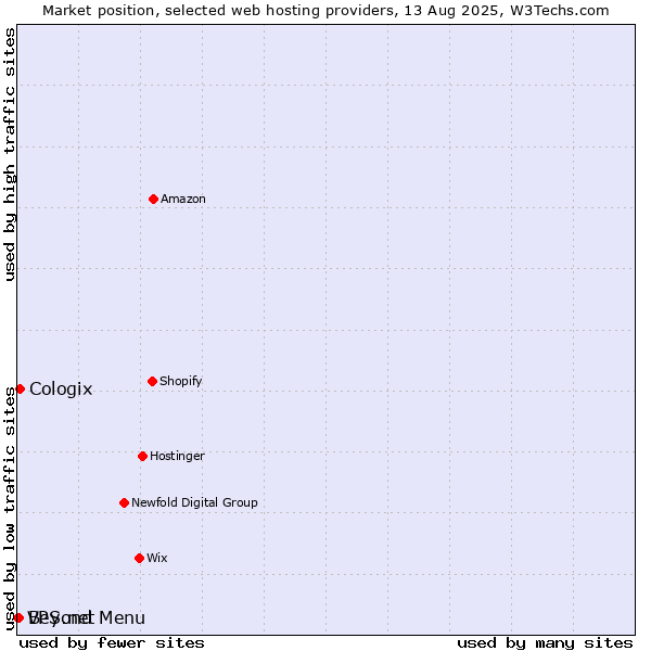 Market position of Beyond Menu vs. Cologix vs. VPS.net