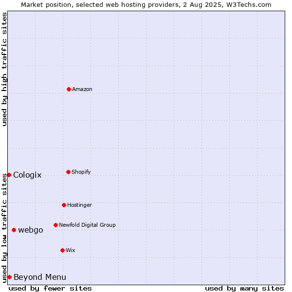 Market position of webgo vs. Beyond Menu vs. Cologix