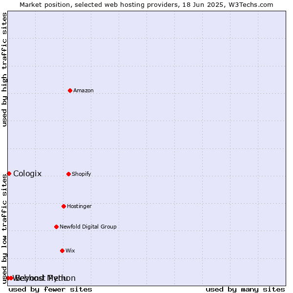 Market position of Beyond Menu vs. Cologix vs. Webhost Python